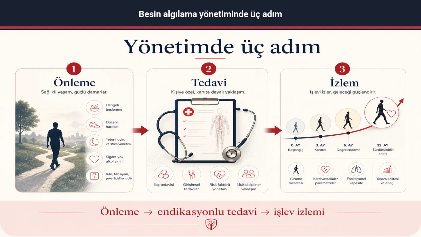 Besin algılama yönetiminde önleme, hastalık yolu ve izlem — şema
