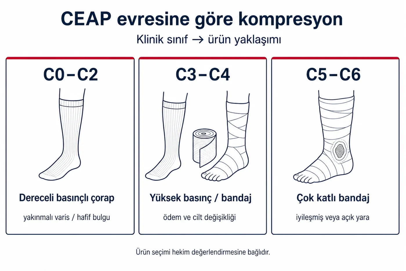 Yara bakımında perfüzyon değerlendirmesi — evre ve yaklaşım şeması