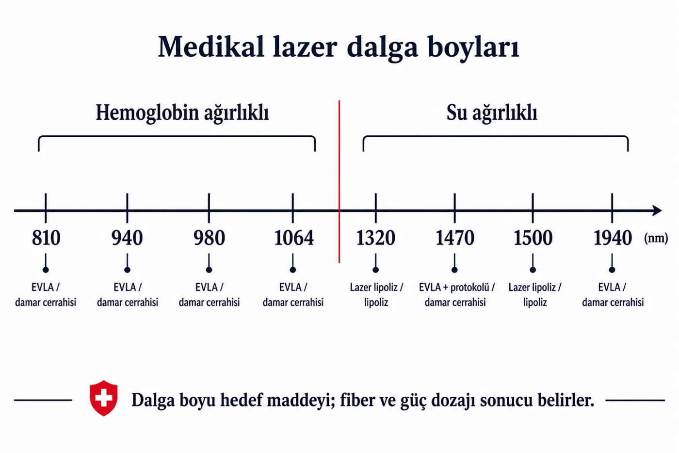 Medikal lazer dalga boyları şeridi; radyal fiber 1470 nm gibi su emilimli dalga boylarıyla sık eşleştirilir