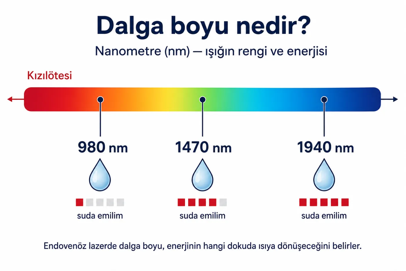 980, 1470 ve 1940 nm ve suda emilim