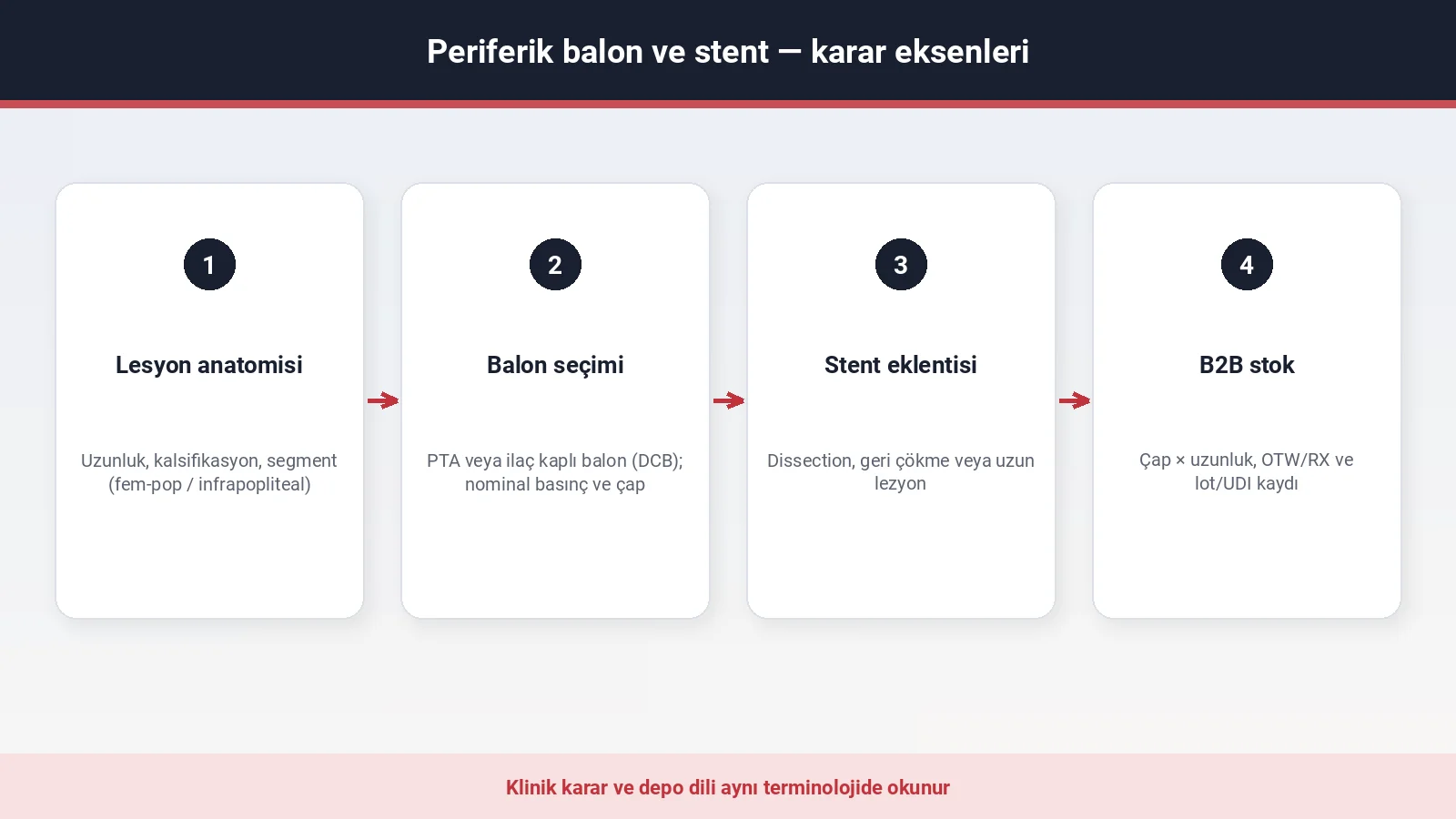 Periferik balon ve stent kararı: lezyon anatomisi, balon seçimi, stent eklentisi ve kılavuz dili